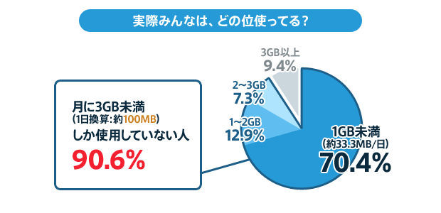 NTTコム 通信量に関する調査